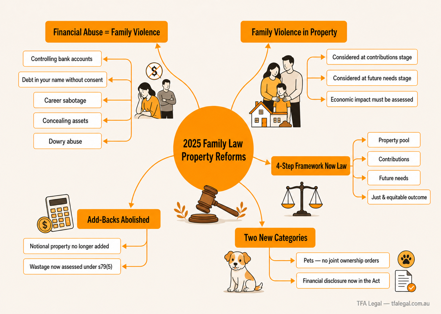 Mind map of Australia's 2025 family law property reforms showing five key changes including financial abuse recognition, family violence in property settlement, add-backs abolished, companion animal protections, and mandatory financial disclosure